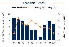 San Diego Economic Trends